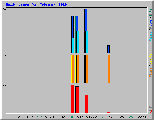 Daily usage for February 2026