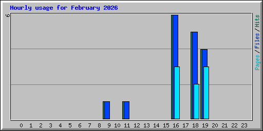 Hourly usage for February 2026