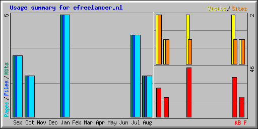 Usage summary for efreelancer.nl