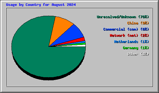 Usage by Country for August 2024