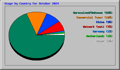 Usage by Country for October 2024