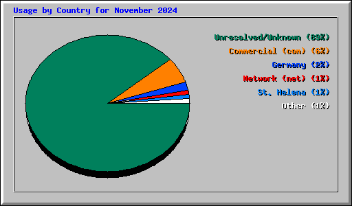 Usage by Country for November 2024