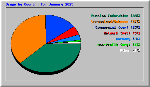 Usage by Country for January 2025