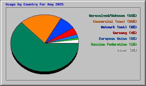 Usage by Country for May 2025