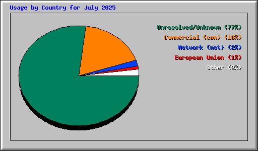 Usage by Country for July 2025