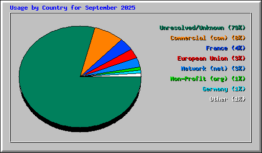 Usage by Country for September 2025