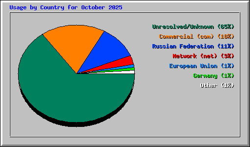 Usage by Country for October 2025