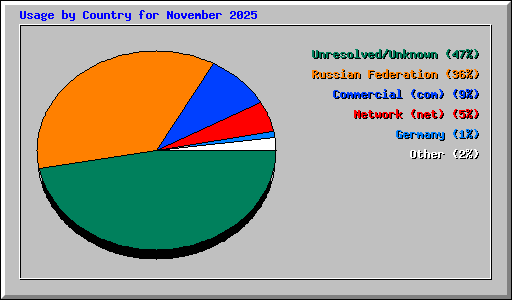 Usage by Country for November 2025