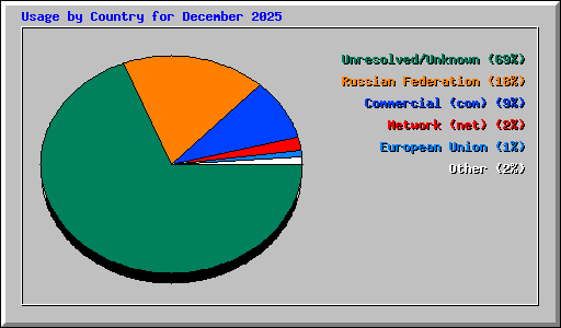 Usage by Country for December 2025