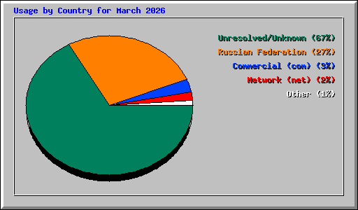 Usage by Country for March 2026
