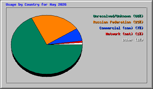 Usage by Country for May 2026