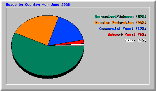 Usage by Country for June 2026