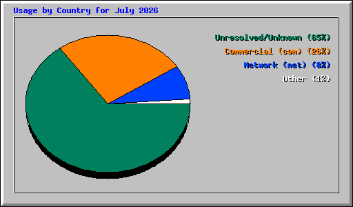Usage by Country for July 2026