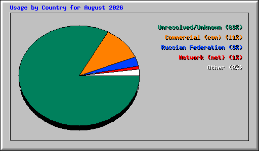 Usage by Country for August 2026