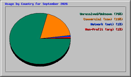 Usage by Country for September 2026