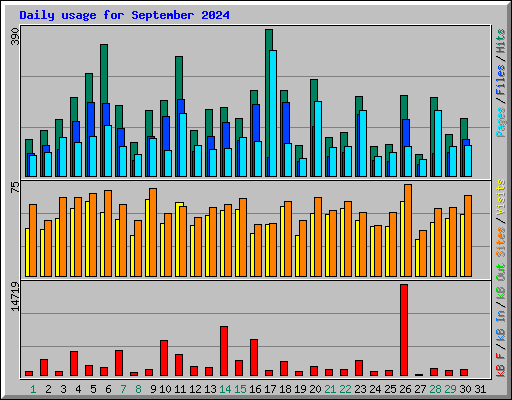 Daily usage for September 2024