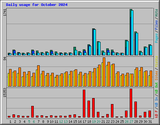 Daily usage for October 2024