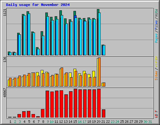 Daily usage for November 2024