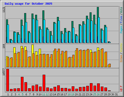 Daily usage for October 2025