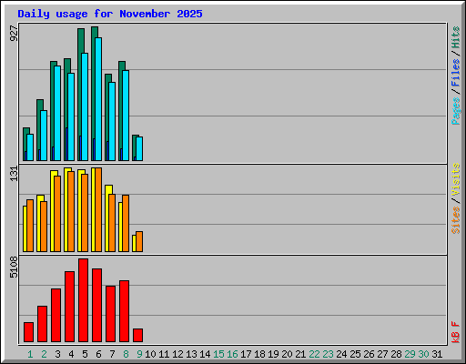 Daily usage for November 2025