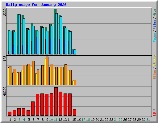 Daily usage for January 2026