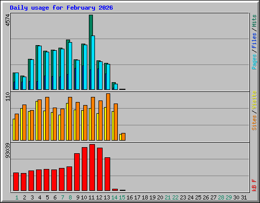 Daily usage for February 2026