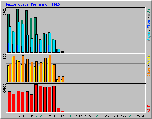 Daily usage for March 2026