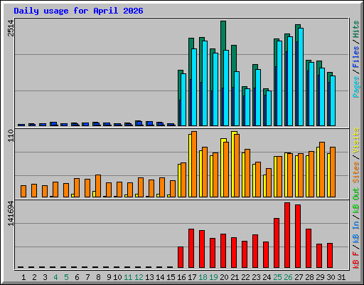Daily usage for April 2026