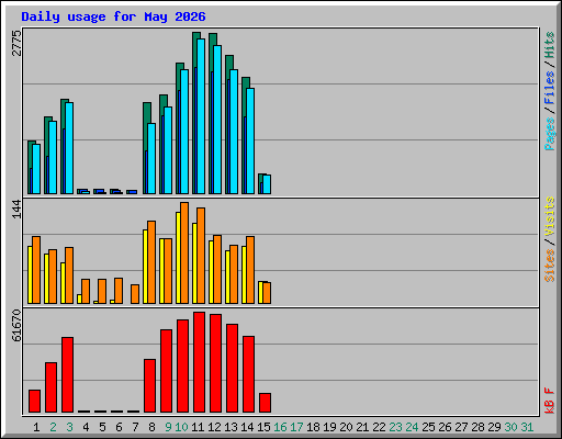 Daily usage for May 2026