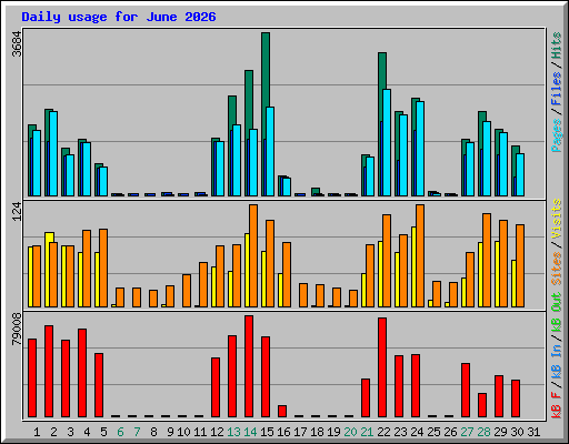 Daily usage for June 2026