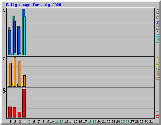 Daily usage for July 2026