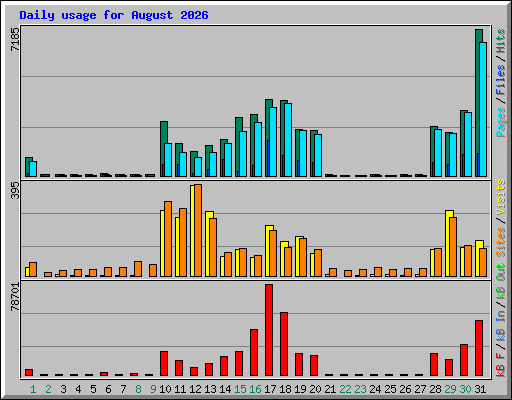 Daily usage for August 2026
