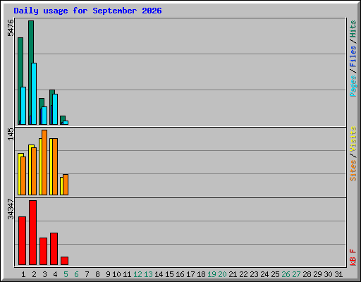 Daily usage for September 2026