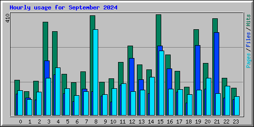 Hourly usage for September 2024