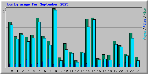 Hourly usage for September 2025