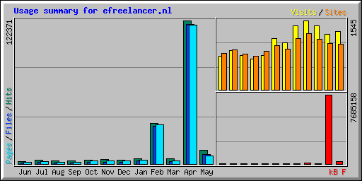 Usage summary for efreelancer.nl