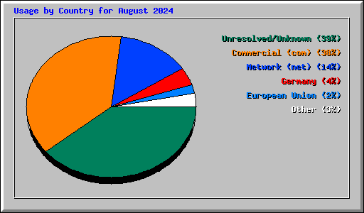 Usage by Country for August 2024