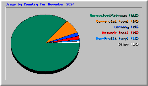 Usage by Country for November 2024