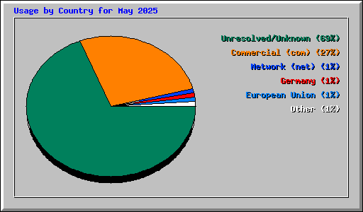 Usage by Country for May 2025