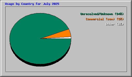 Usage by Country for July 2025