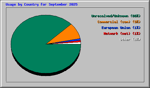 Usage by Country for September 2025