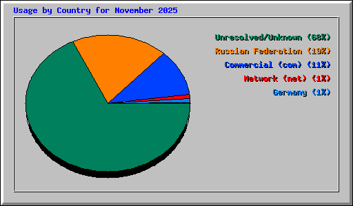 Usage by Country for November 2025