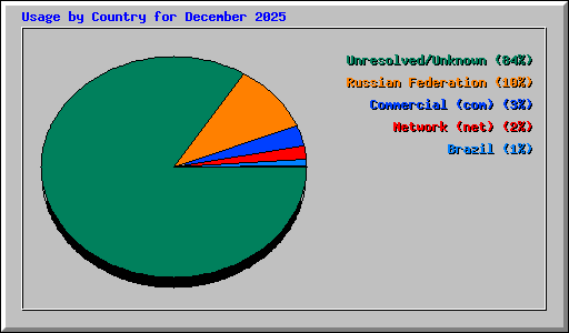 Usage by Country for December 2025