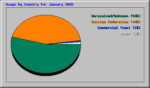 Usage by Country for January 2026