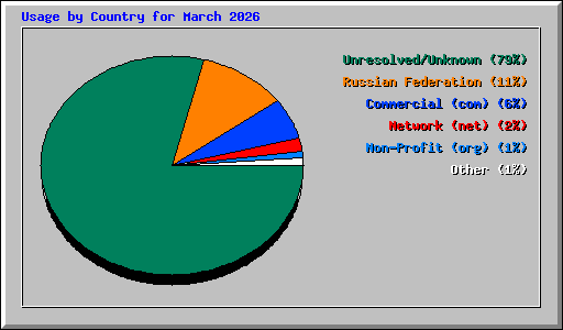Usage by Country for March 2026