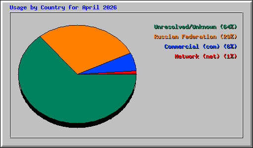 Usage by Country for April 2026