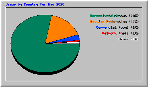 Usage by Country for May 2026