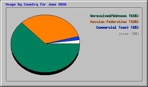 Usage by Country for June 2026