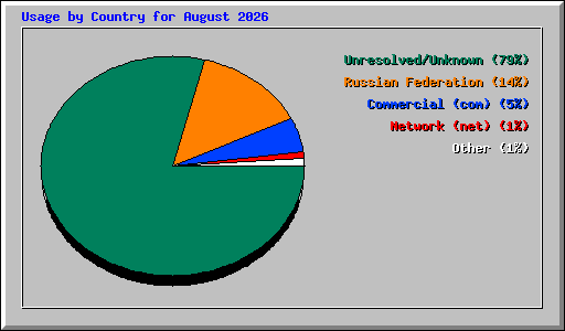 Usage by Country for August 2026