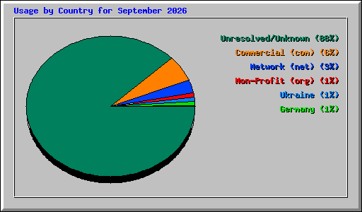 Usage by Country for September 2026